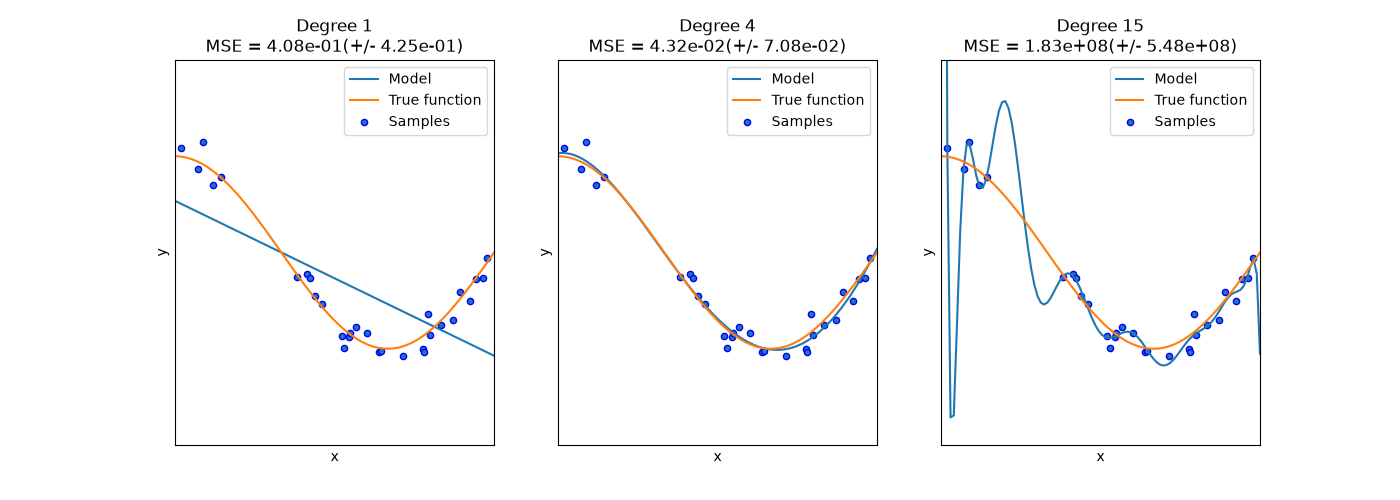 Overfitting in Practice