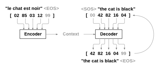 Seq2Seq Model