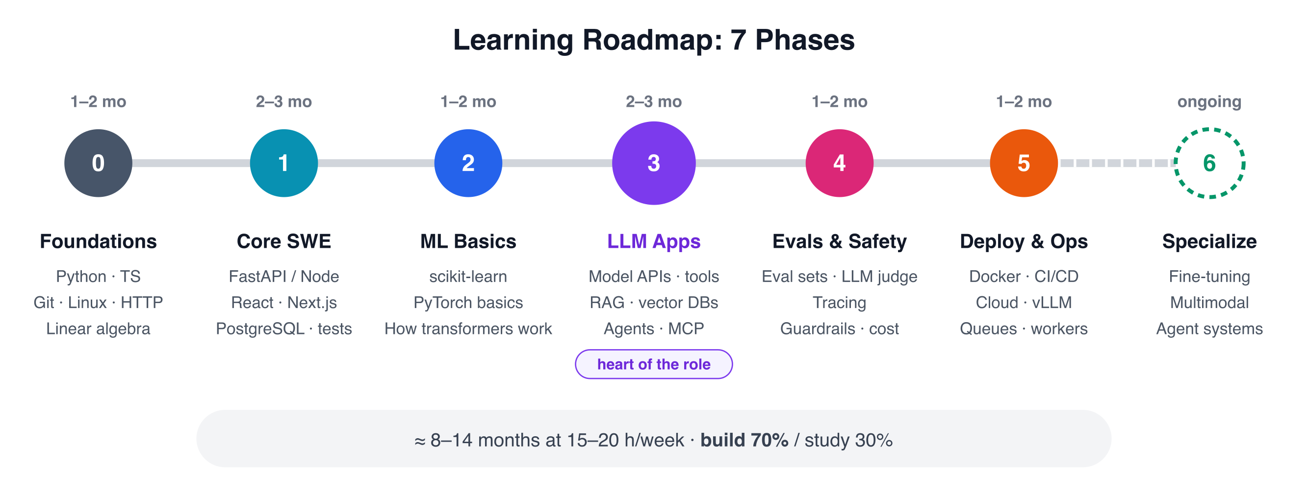 Learning roadmap in 7 phases