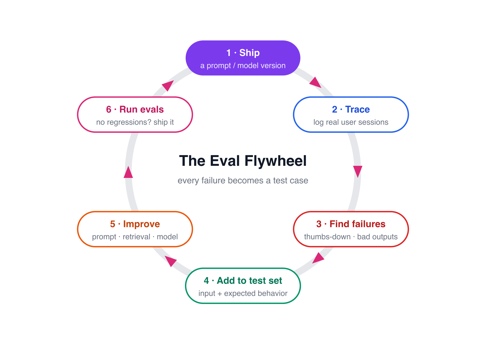 The eval flywheel