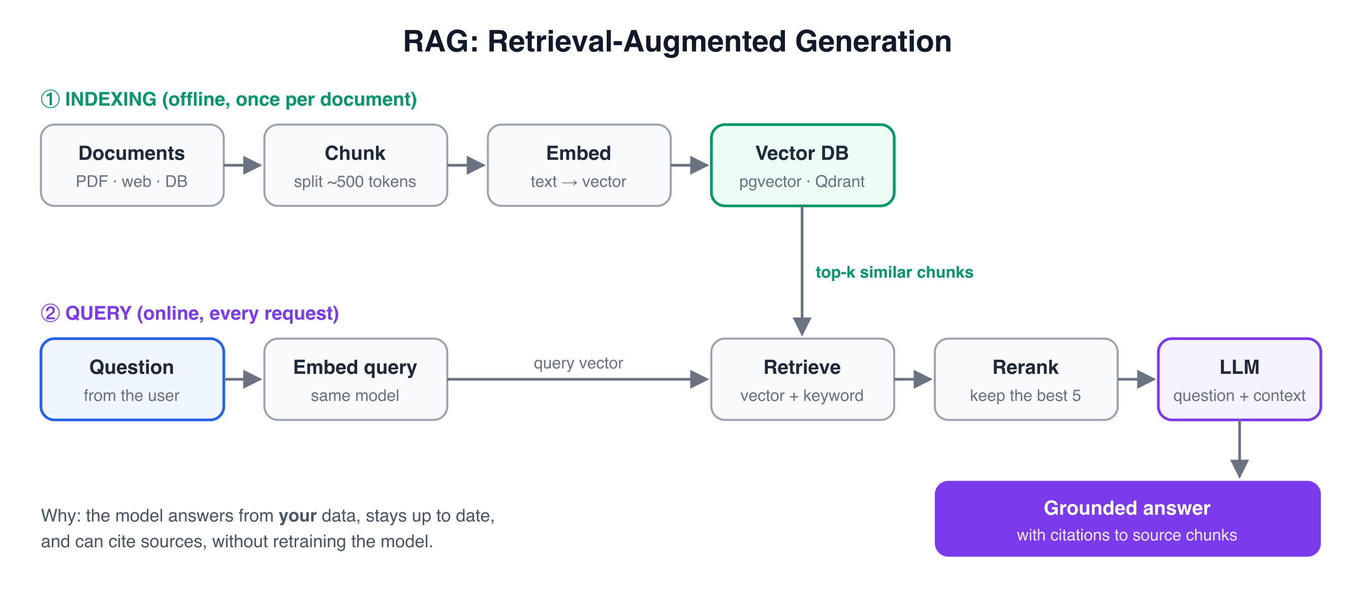 How RAG works