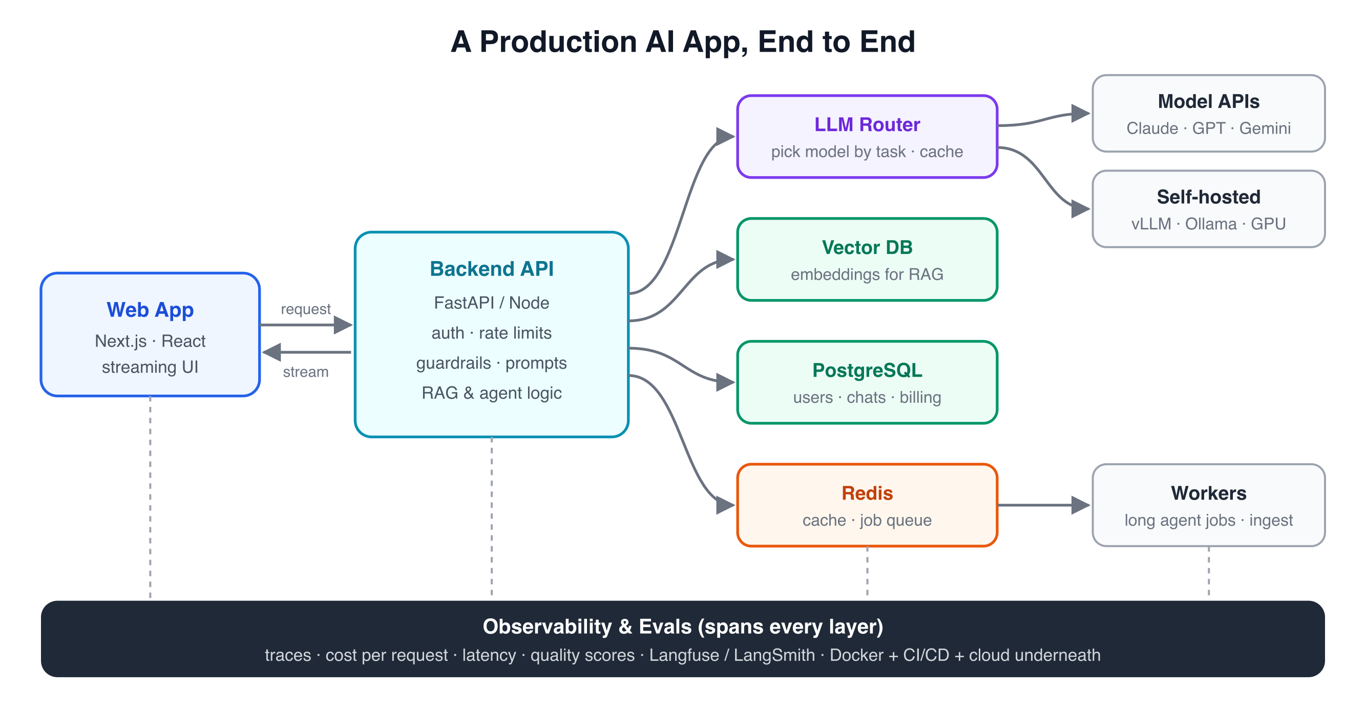 Production AI app architecture