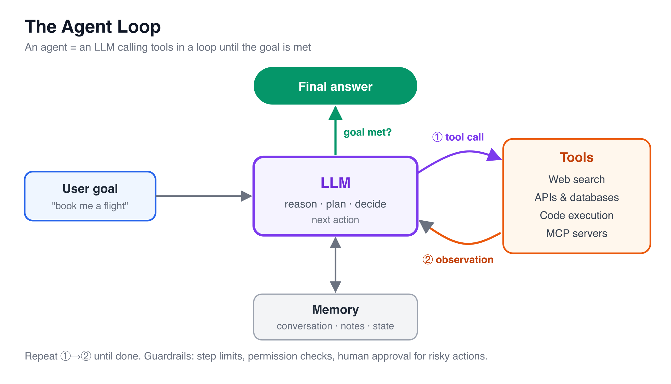 The agent loop
