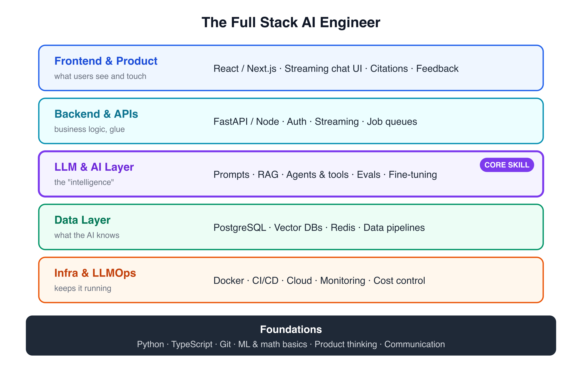 The full stack AI engineer skill stack
