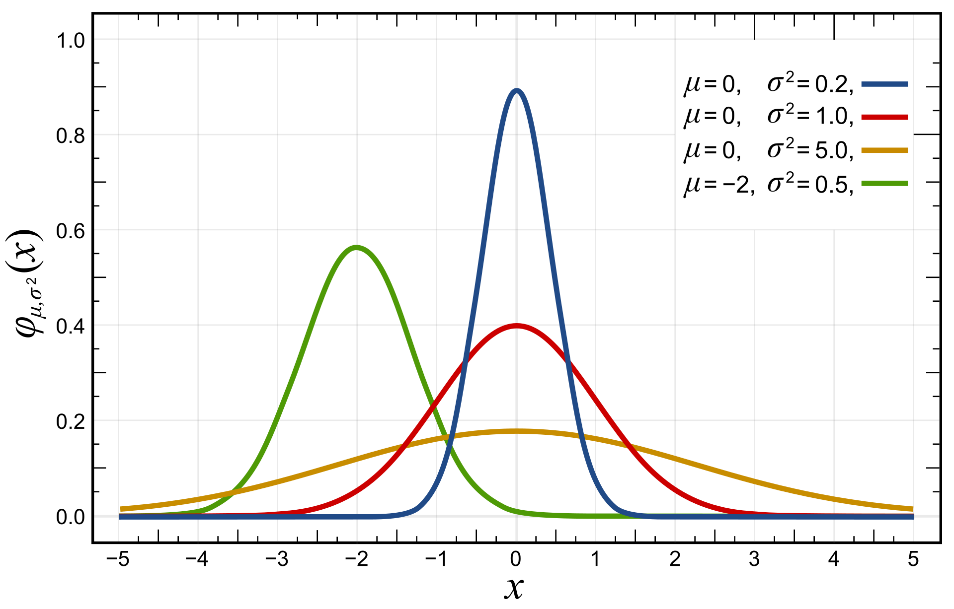 A graph of a normal curve.